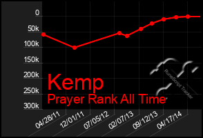 Total Graph of Kemp