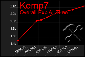 Total Graph of Kemp7
