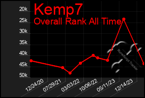 Total Graph of Kemp7