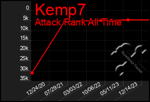Total Graph of Kemp7