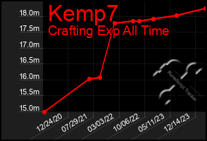 Total Graph of Kemp7