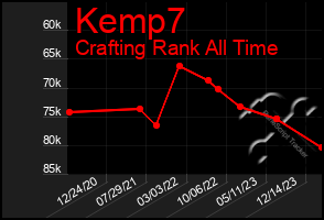 Total Graph of Kemp7