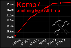 Total Graph of Kemp7