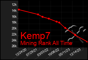 Total Graph of Kemp7