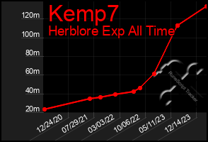 Total Graph of Kemp7
