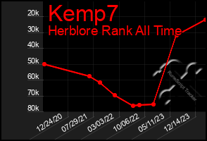 Total Graph of Kemp7