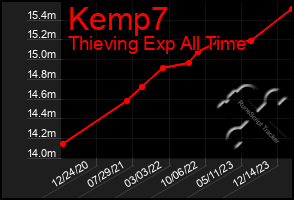 Total Graph of Kemp7