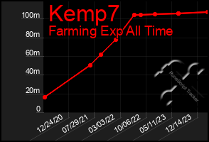 Total Graph of Kemp7