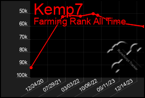 Total Graph of Kemp7