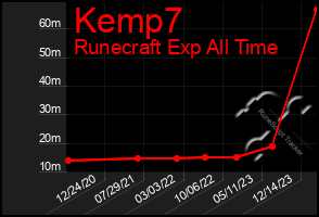 Total Graph of Kemp7