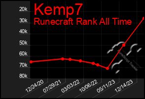 Total Graph of Kemp7