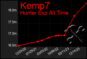 Total Graph of Kemp7