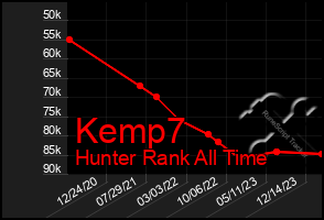 Total Graph of Kemp7