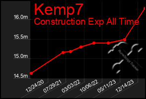 Total Graph of Kemp7