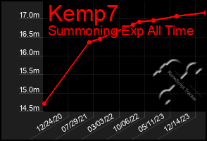 Total Graph of Kemp7