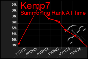 Total Graph of Kemp7