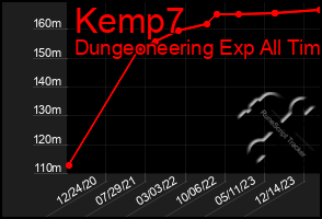 Total Graph of Kemp7