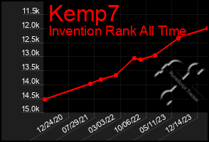 Total Graph of Kemp7