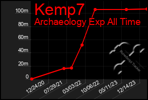 Total Graph of Kemp7