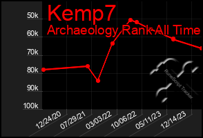 Total Graph of Kemp7