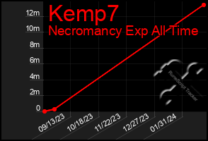 Total Graph of Kemp7