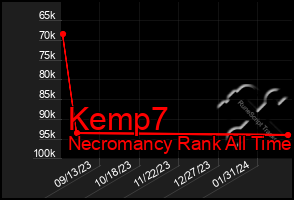 Total Graph of Kemp7