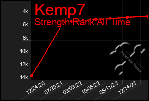 Total Graph of Kemp7