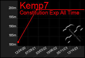 Total Graph of Kemp7