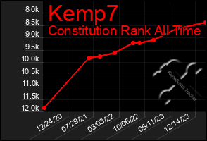 Total Graph of Kemp7