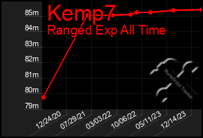 Total Graph of Kemp7