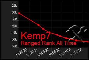 Total Graph of Kemp7