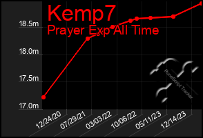 Total Graph of Kemp7