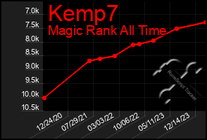Total Graph of Kemp7