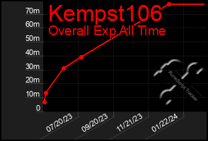 Total Graph of Kempst106