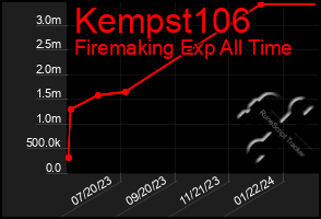 Total Graph of Kempst106