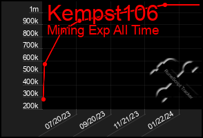 Total Graph of Kempst106