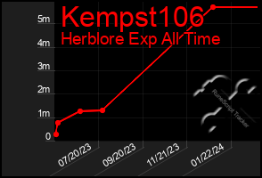 Total Graph of Kempst106
