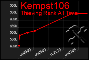 Total Graph of Kempst106