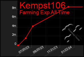 Total Graph of Kempst106
