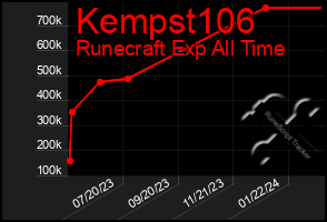 Total Graph of Kempst106