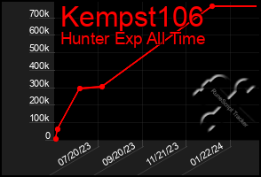 Total Graph of Kempst106