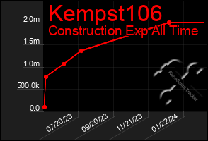 Total Graph of Kempst106
