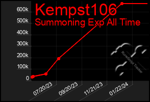 Total Graph of Kempst106