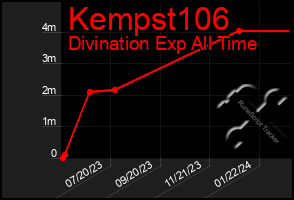 Total Graph of Kempst106