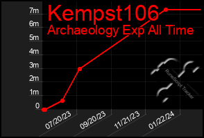 Total Graph of Kempst106