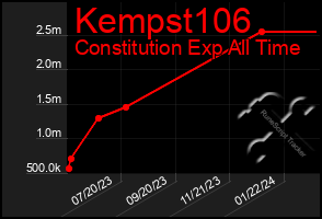 Total Graph of Kempst106