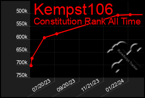 Total Graph of Kempst106