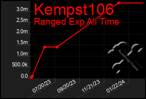 Total Graph of Kempst106