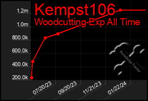 Total Graph of Kempst106