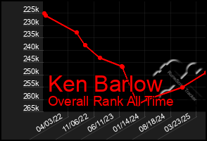 Total Graph of Ken Barlow
